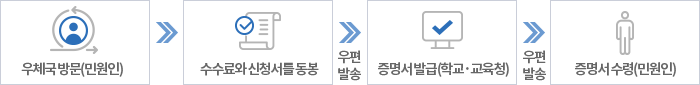 처리절차
